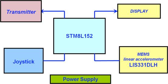 Figure 4: STM8L and MEMS based remote control.